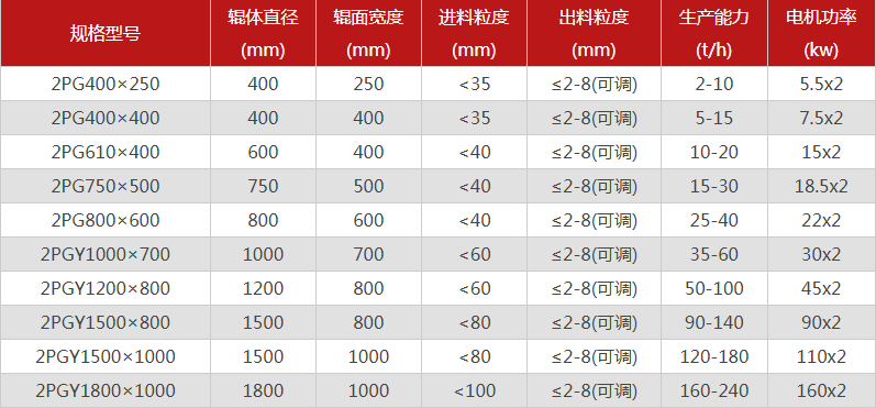 對輥制砂機的型號要怎么選擇，哪個廠家的對輥制砂機價格優惠？