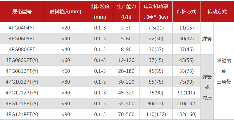 哪個廠家四輥破碎機型號多，優(yōu)勢有哪些？